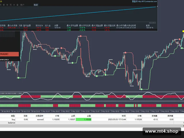 Forex Master Levels Indicators & Template