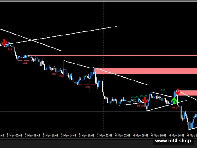 Market Breaker indicator & EA v2.0