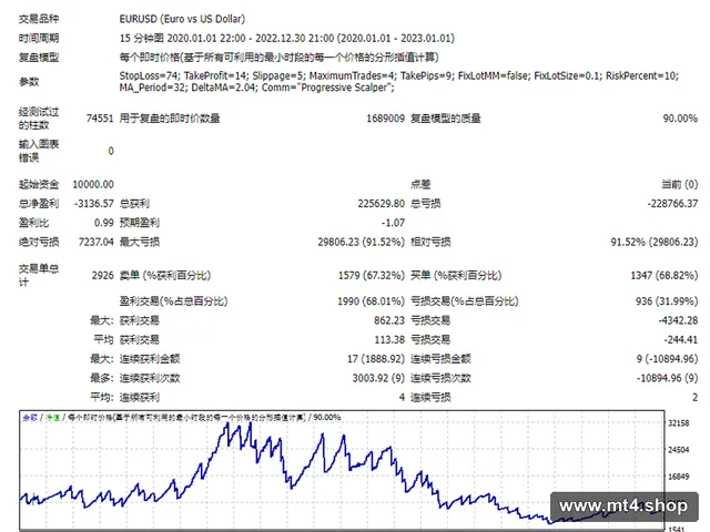 Progressive Scalper_v.2.821 源码