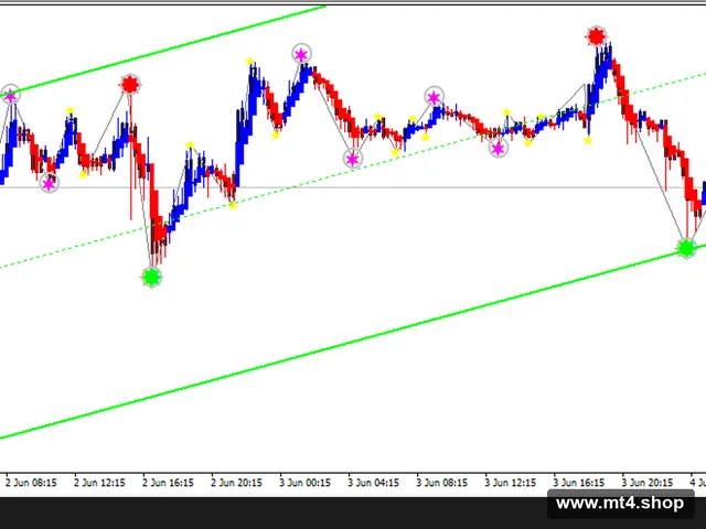 Indicator – Easy Trading System (FULL VERSION) 源码
