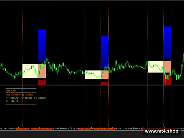 FPW-Forex Breakout Boxes Indicator