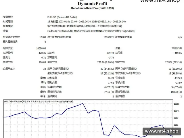 DynamicProfit
