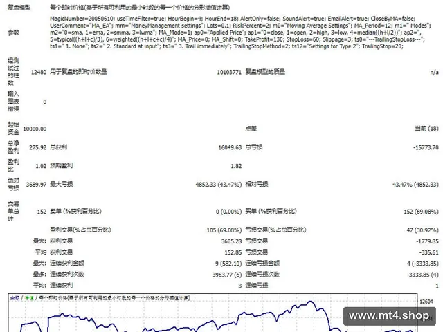 Moving Average Cross EA