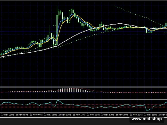 Make Profit With EMA MACD CCI PSAR Trading System