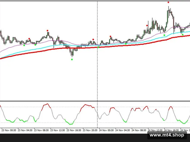 Stochastic And Three Moving Average Scalping 源码
