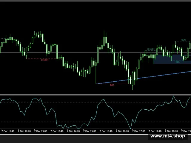 ICT – Market Structure and Trend Lines