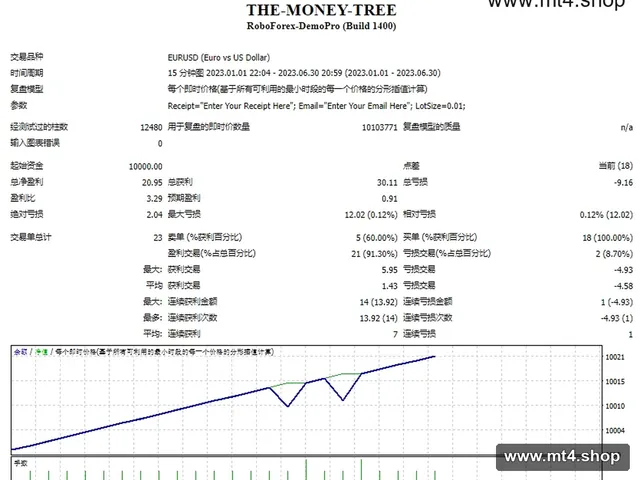 THE-MONEY-TREE.mq4 源码