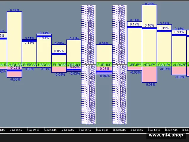 Performing forex tool