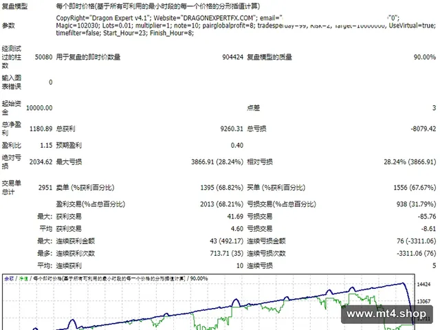 Dragon Expert Advisor v4.1 updated 2019 .mq4 源码