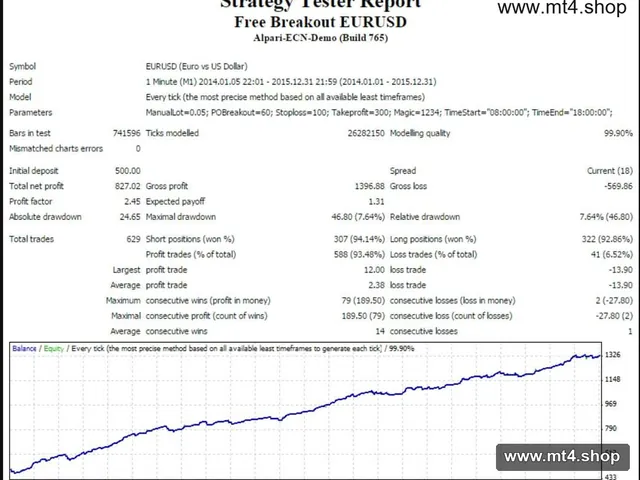 Free Breakout EURUSD