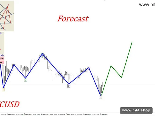 Gann Model Forecast