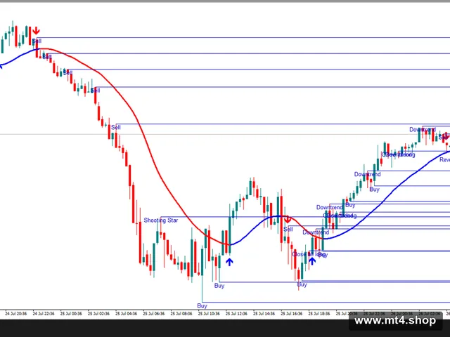 StartTrend indicator V1.0 MT4
