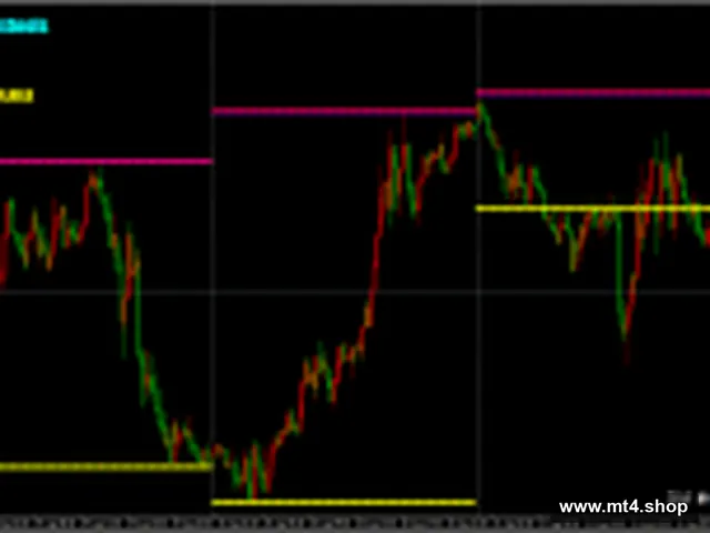 S & R Indicator V2.0 MT4