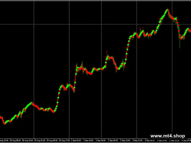 NonLagDot Indicator MT4