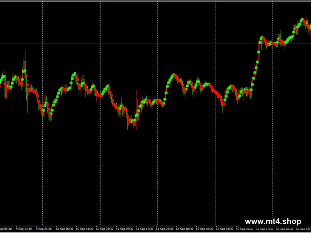 NonLagDot Indicator MT4