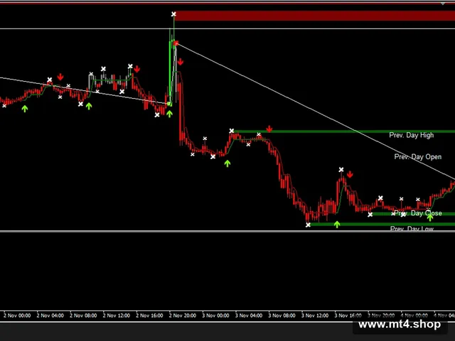 FIBO Trend Manual Indicators and S.A.R.A. Ea