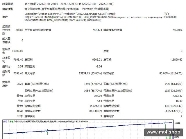 Dragon Expert Advisor v4.1
