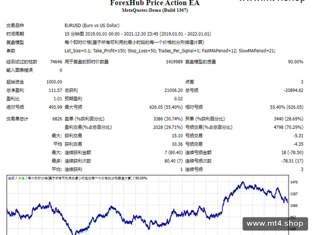ForexHub Price Action EA