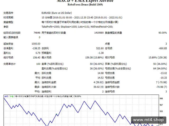 MACD + EMA Expert Advisor