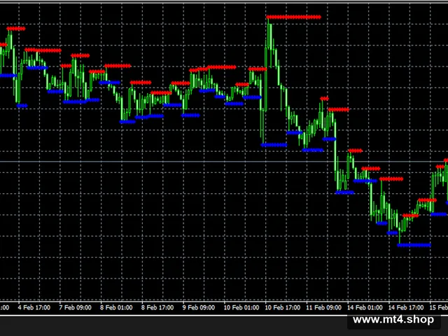 Support and Resistance