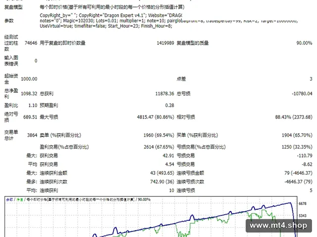 Dragon Expert Advisor v4.1 updated 2019 源码