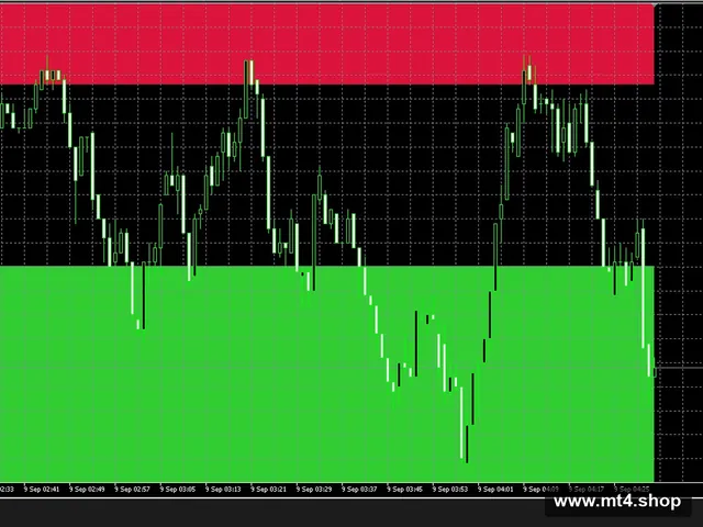 Demand and Supply Levels