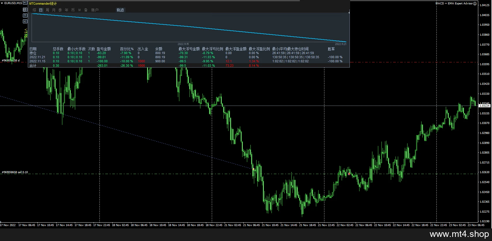 MACD + EMA Expert Advisor