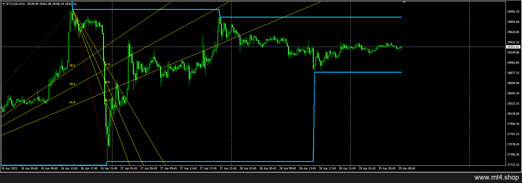 Channel indicators for MT4 源码