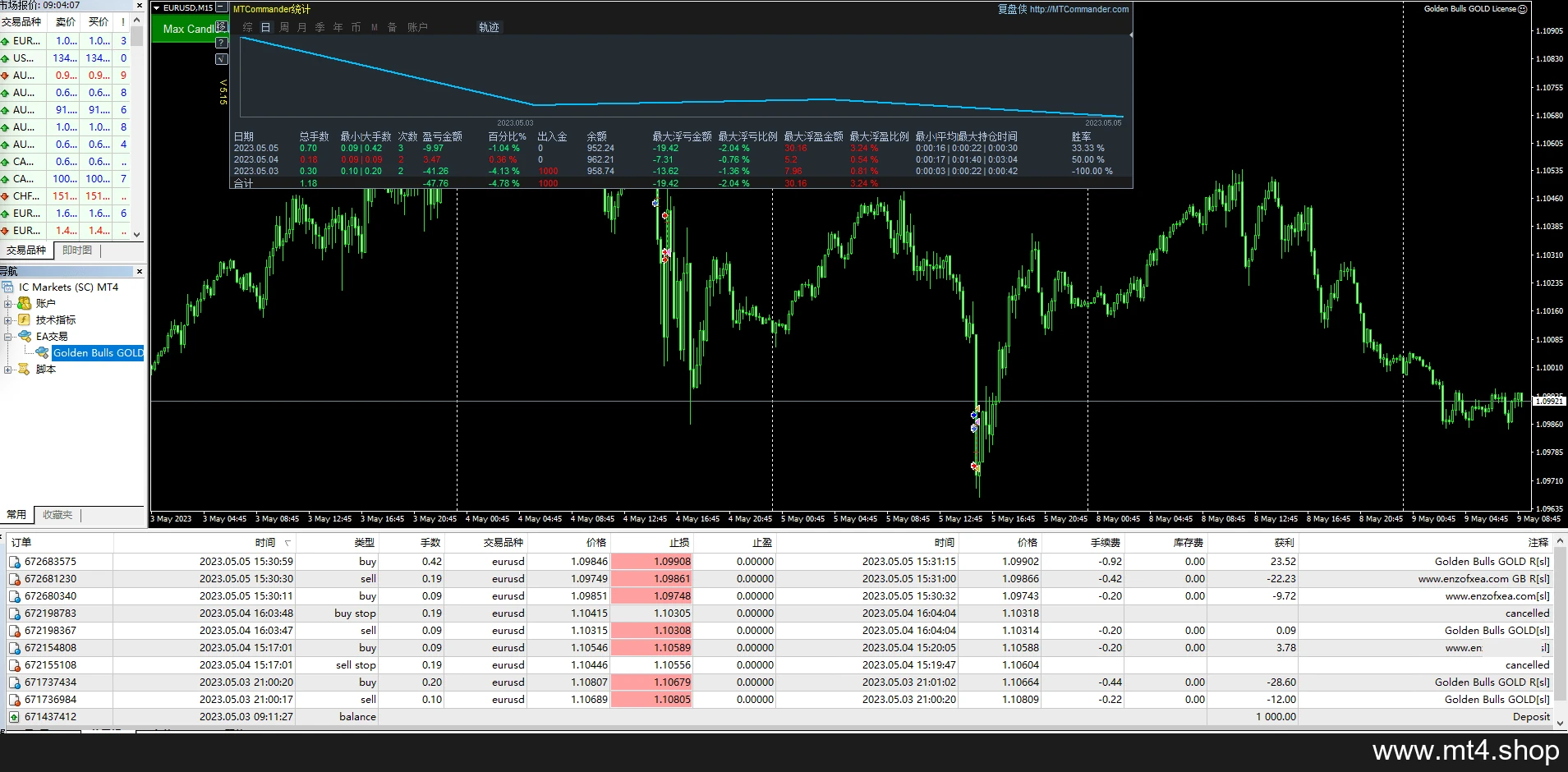 Golden Bulls GOLD License