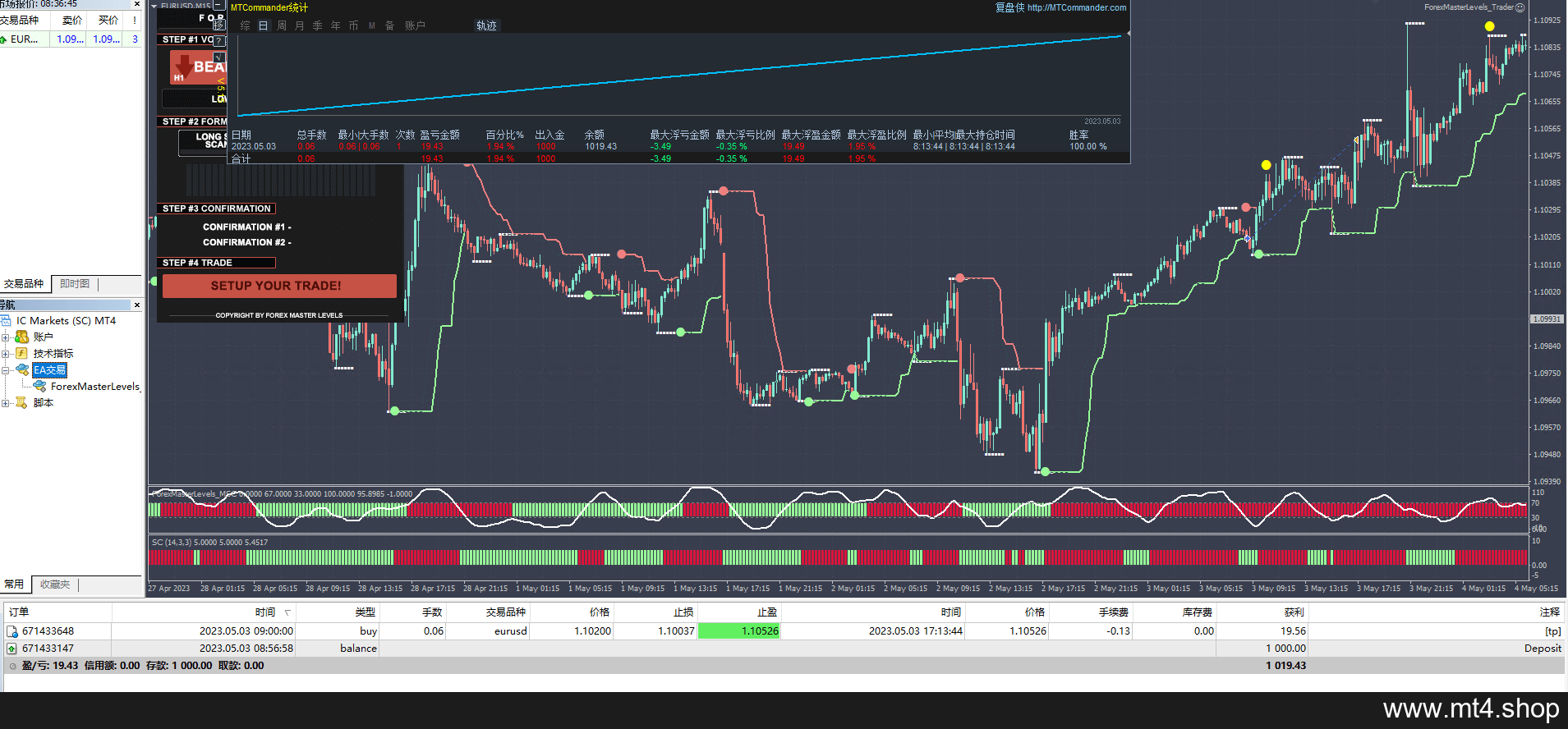 Forex Master Levels Indicators & Template