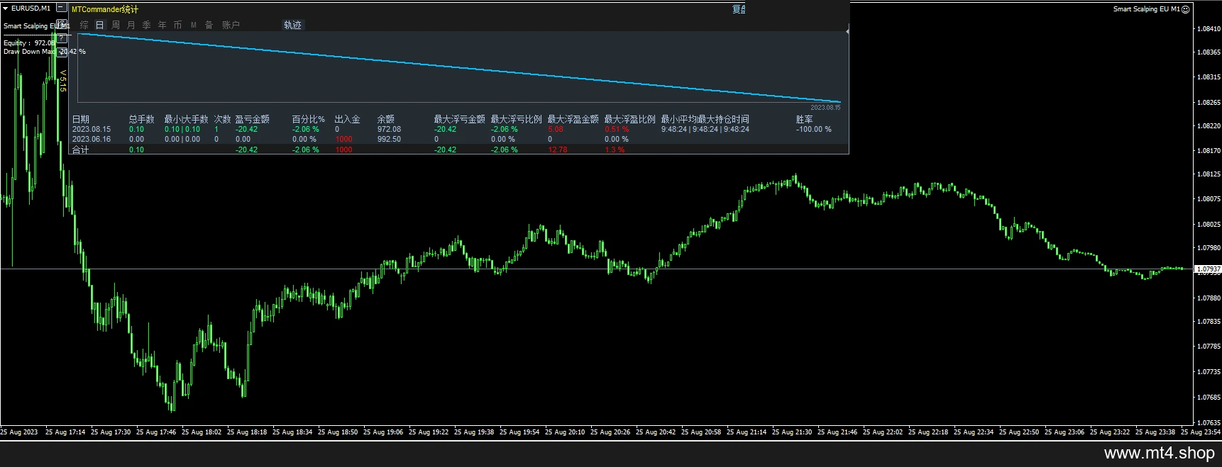 Smart Scalping EU M1 源码