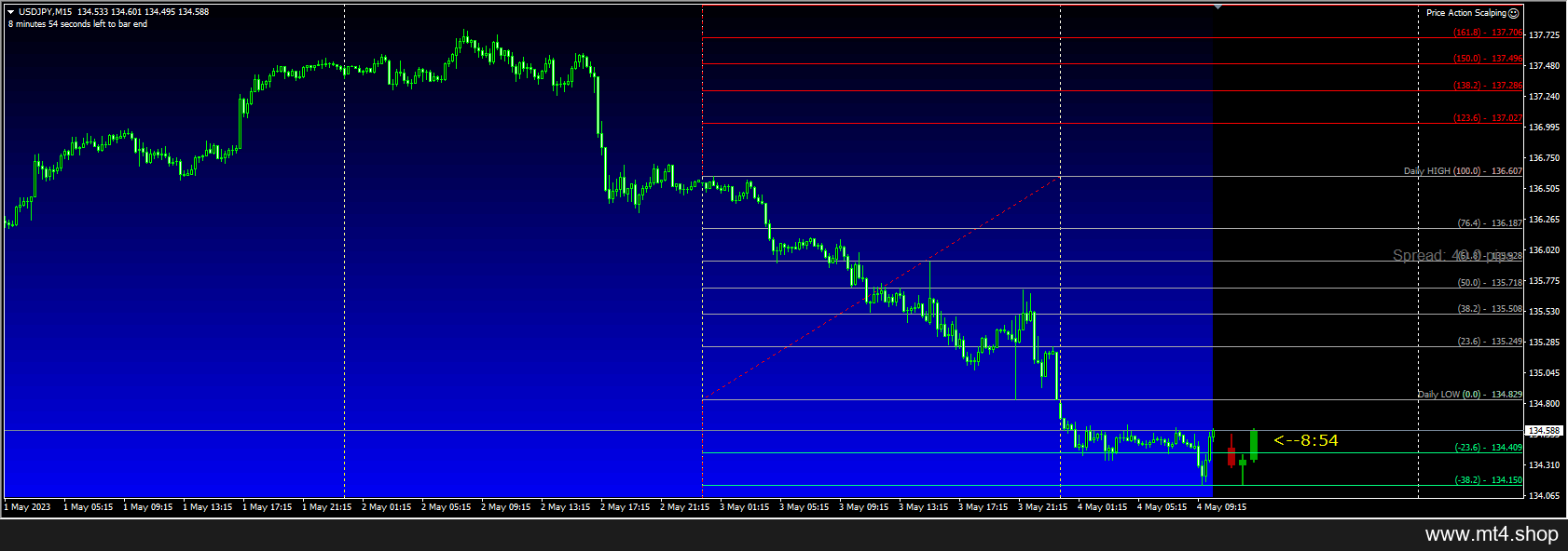 Price Action Scalping