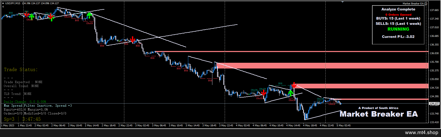 Market Breaker indicator & EA v2.0