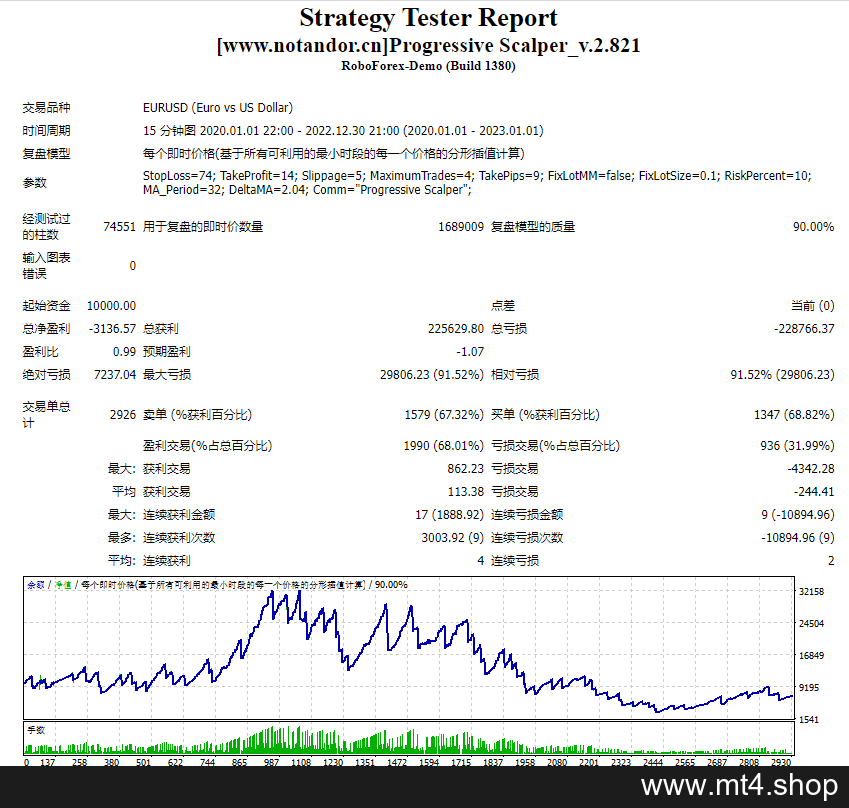 Progressive Scalper_v.2.821 源码