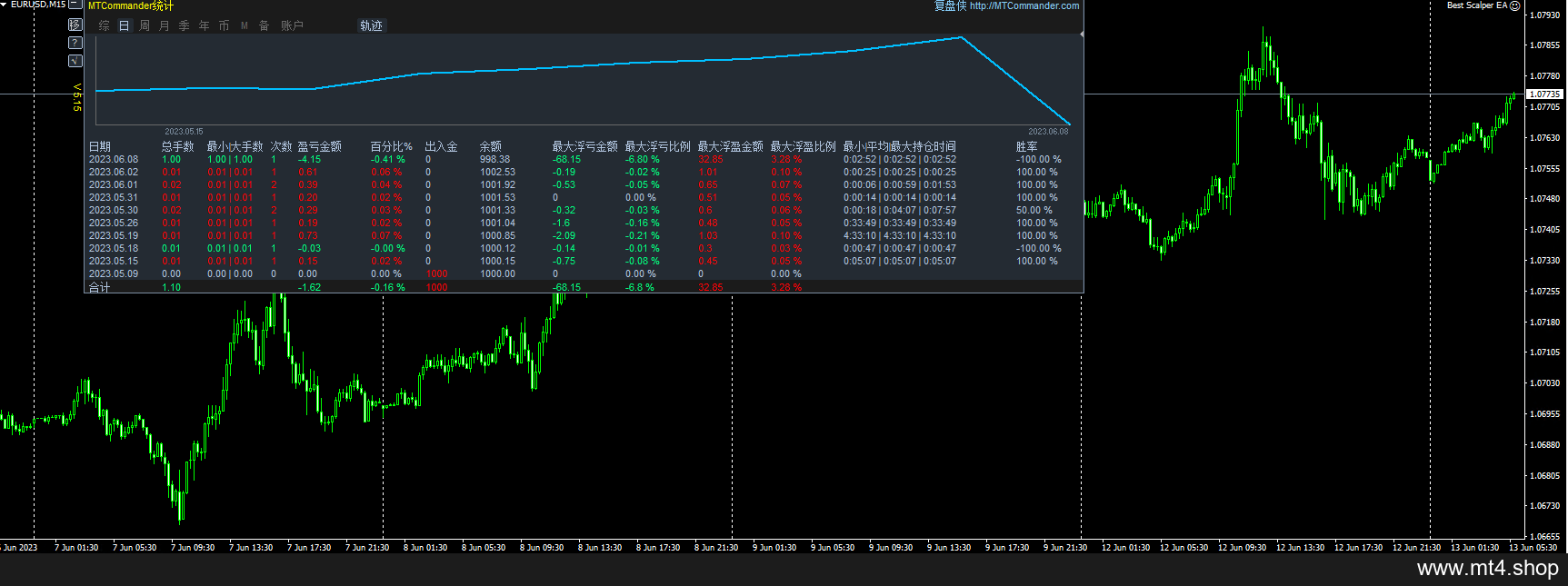 Best Scalper EA
