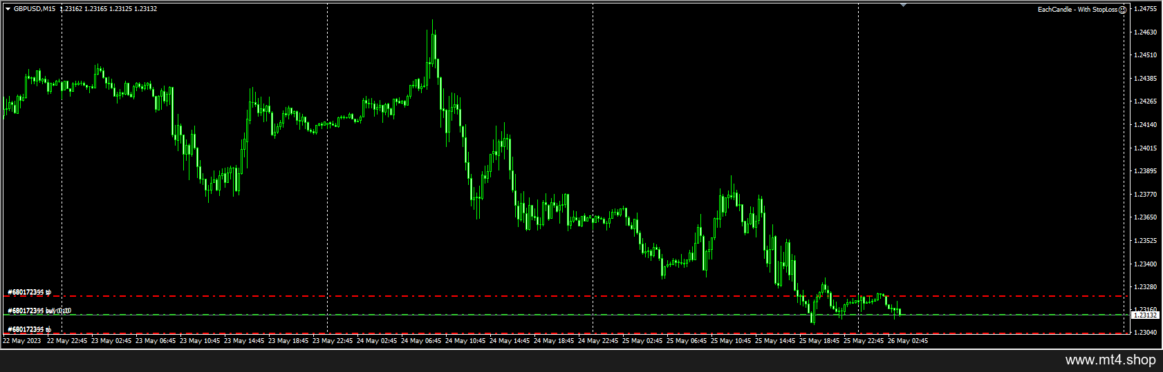 EachCandle – With StopLoss
