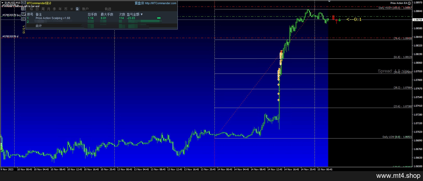 Price Action EA