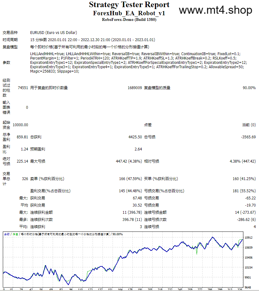 ForexHub EA Robot. 1.1 (Fixed Lot Size) 源码
