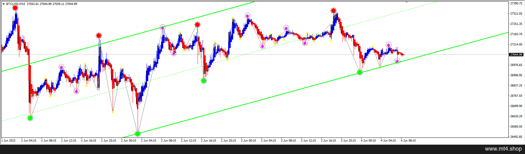 Indicator – Easy Trading System (FULL VERSION) 源码