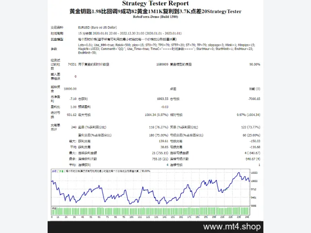 黄金钥匙1.98比回调9成功82黄金1M1K复利到3.7K点差20StrategyTester 图片 2