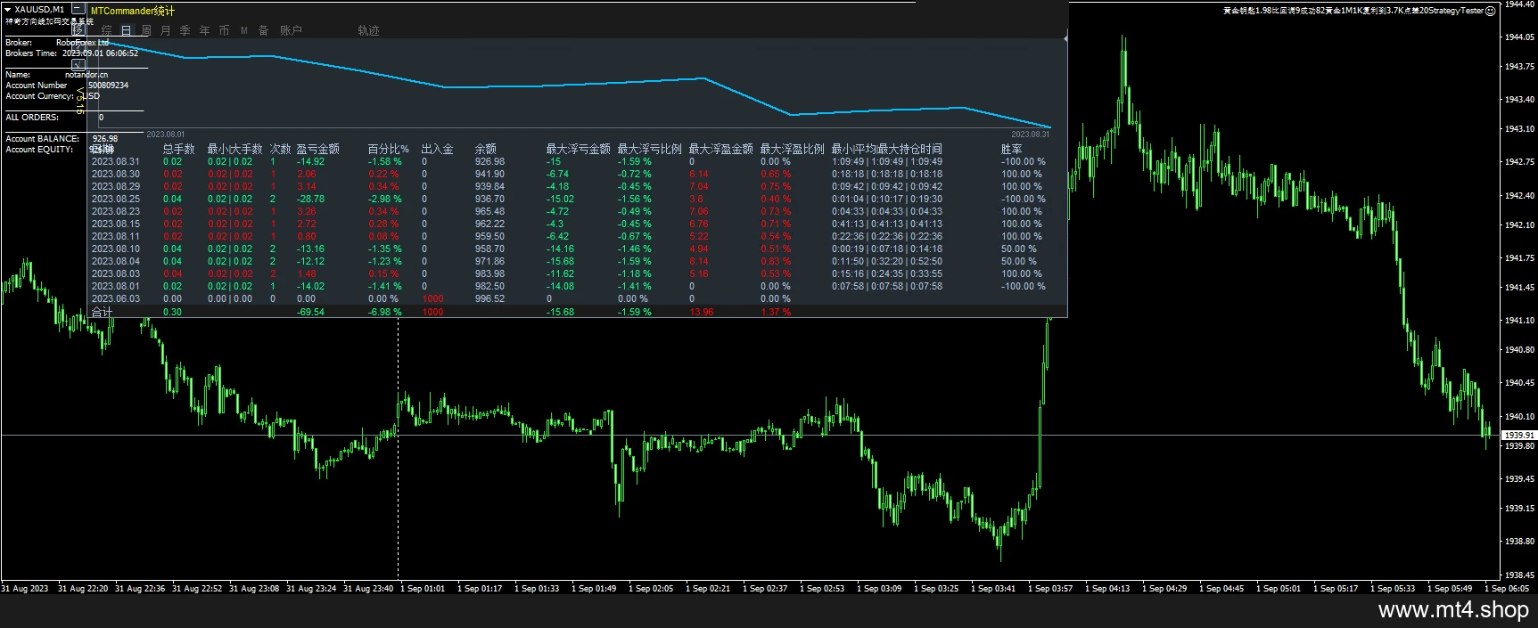 黄金钥匙1.98比回调9成功82黄金1M1K复利到3.7K点差20StrategyTester