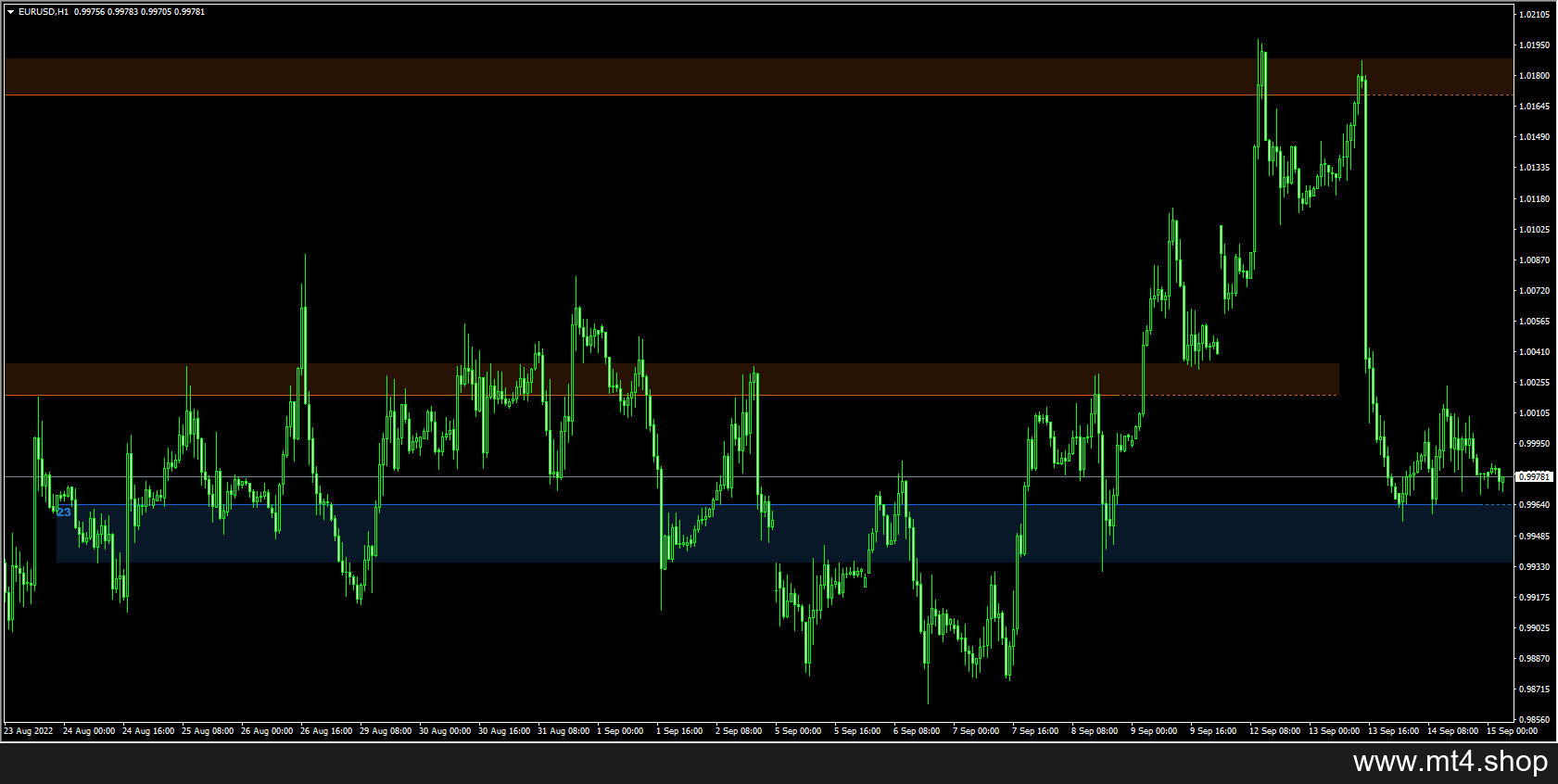 Support&Resistance