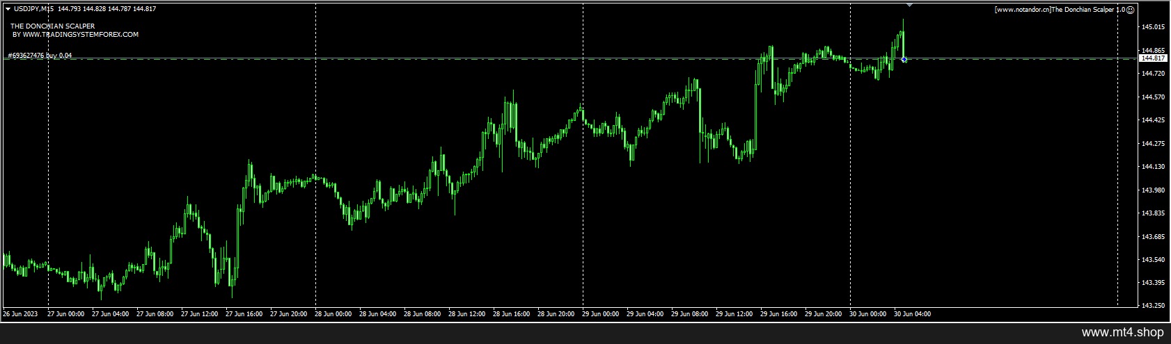 The Donchian Scalper 1.0