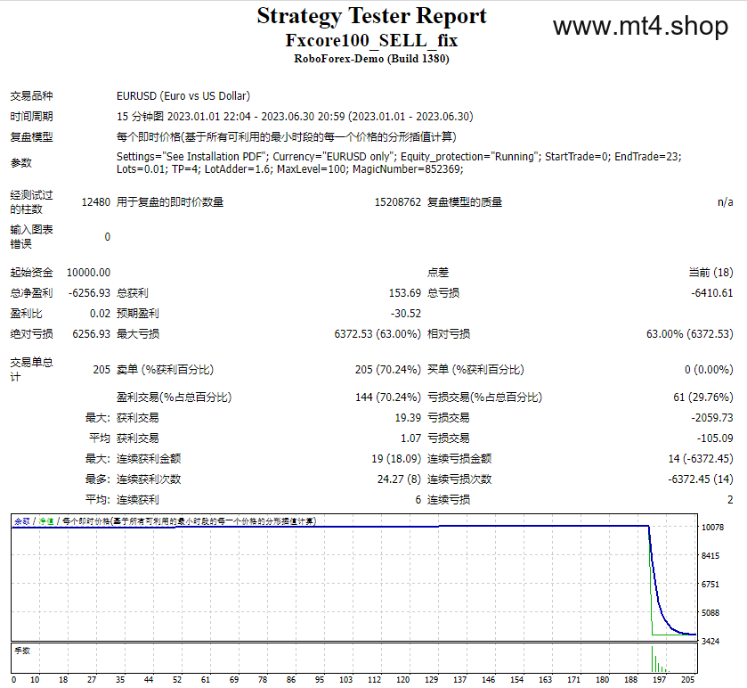 Fxcore100_SELL_fix