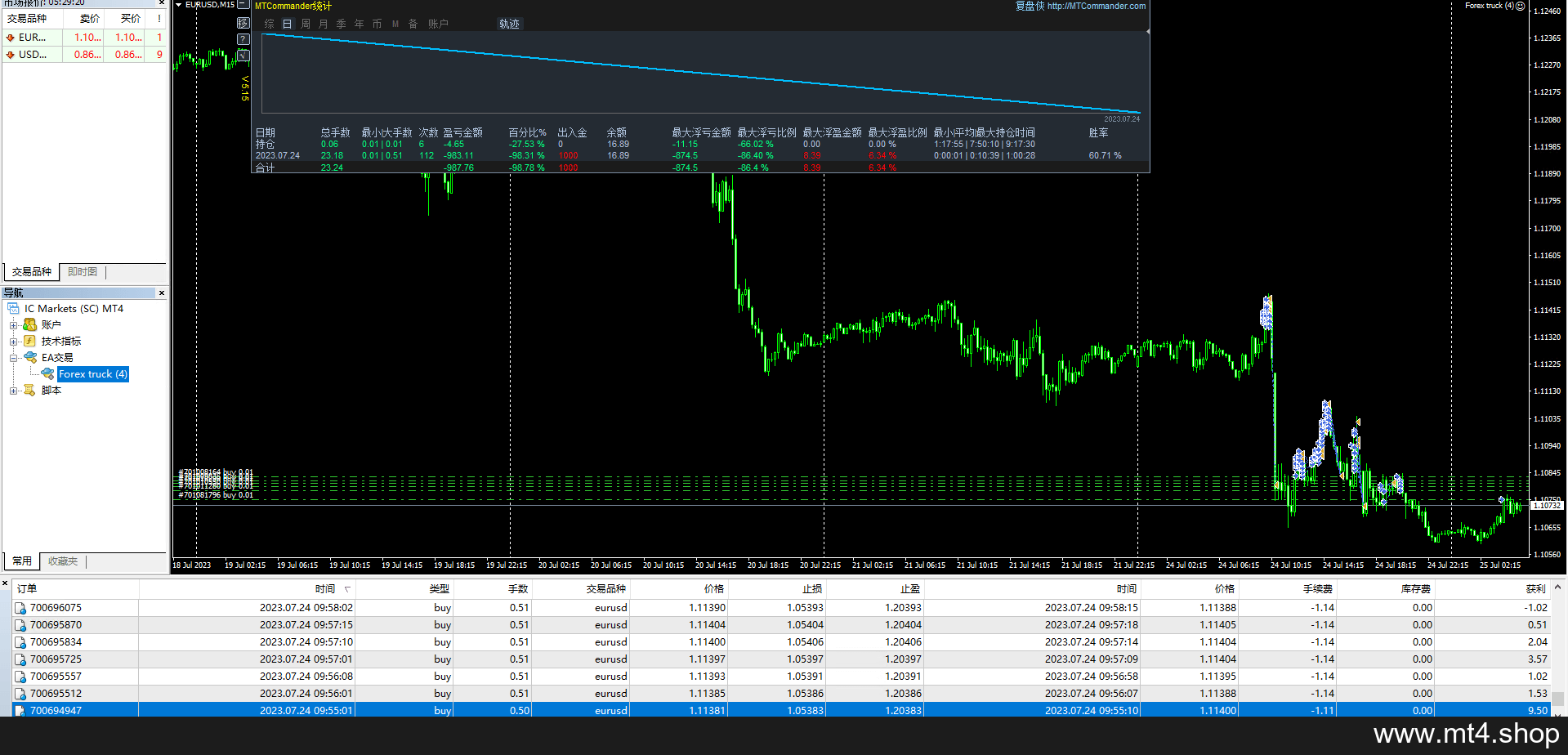 Forex truck