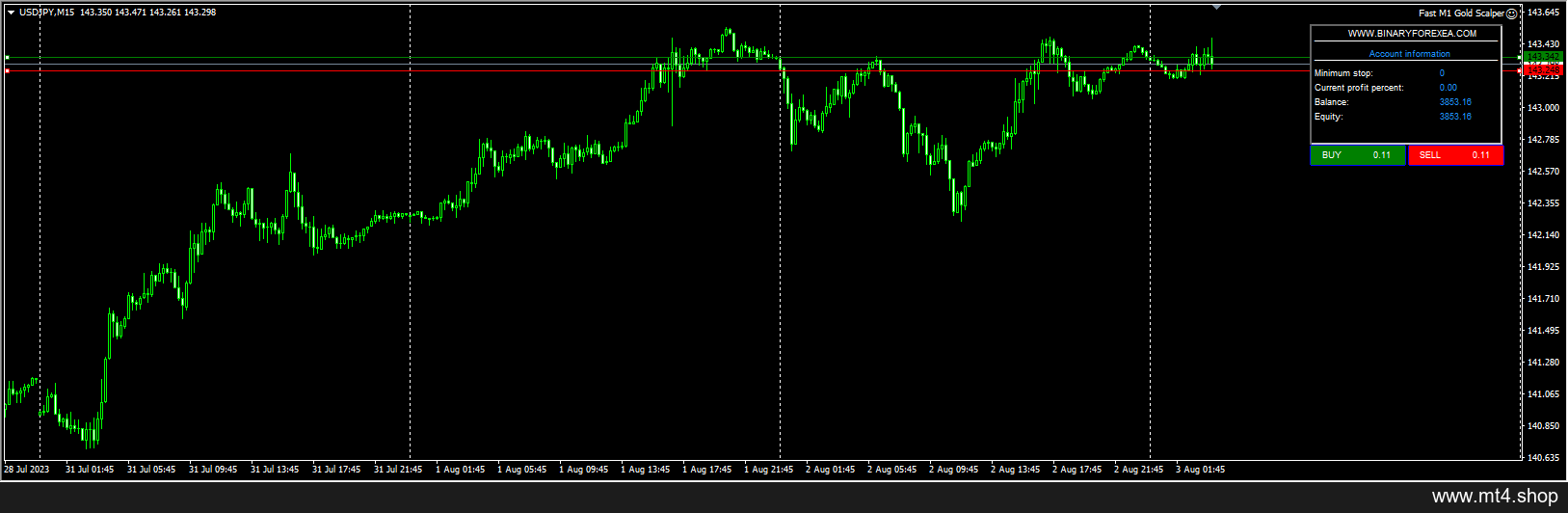 FAST M1 GOLD SCALPER EA