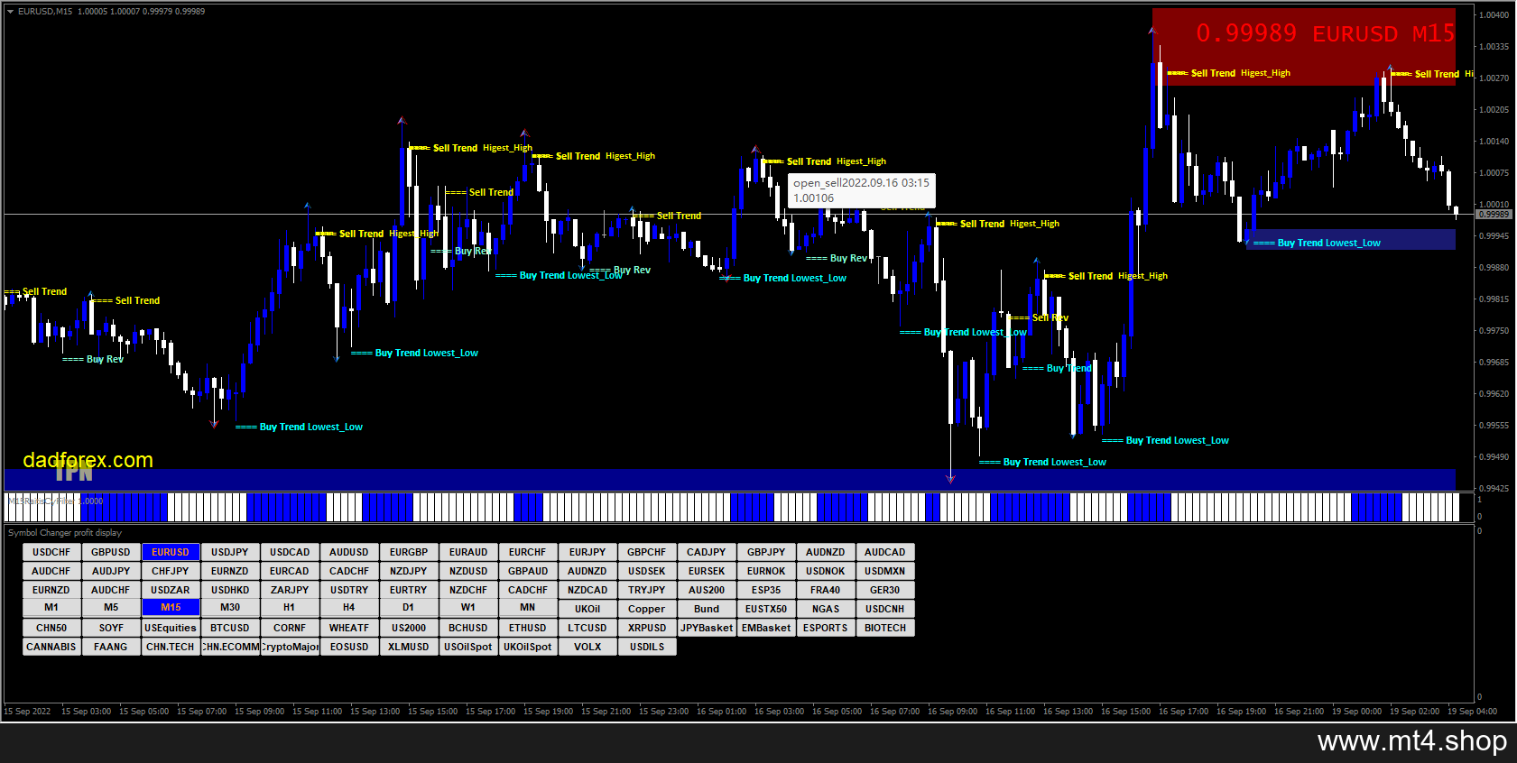 300 pips a week with price action