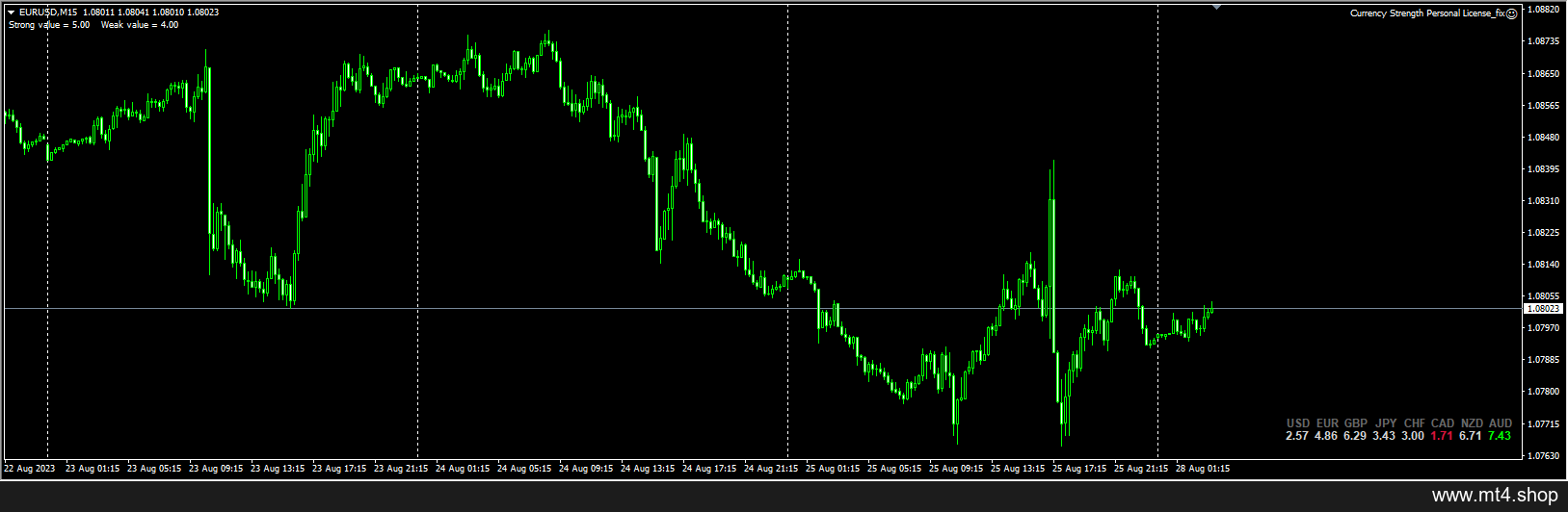 Currency Strength Expert Advisor Robot UNLIMITED