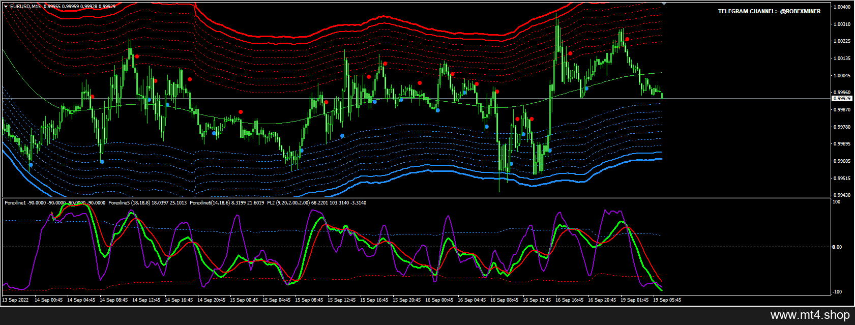 The Most Powerful Forex Non Repaint Indicator