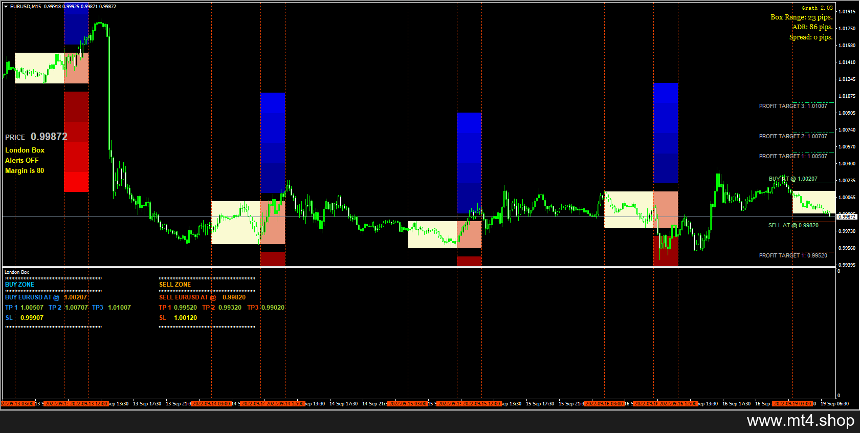 FPW-Forex Breakout Boxes Indicator